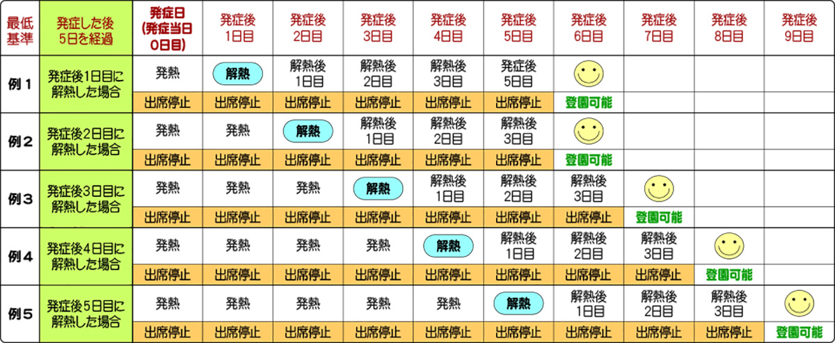 インフルエンザの出席停止期間について 太陽の子保育園 東京都羽村市